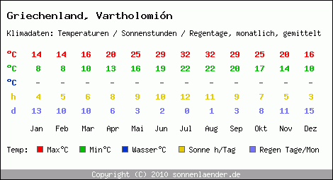 Klimatabelle: Vartholomin in Griechenland