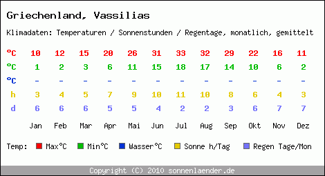 Klimatabelle: Vassilias in Griechenland