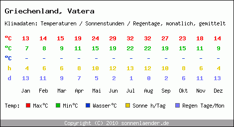 Klimatabelle: Vatera in Griechenland