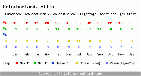 Klimatabelle: Vlia in Griechenland
