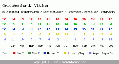 Klimatabelle: Vitna in Griechenland