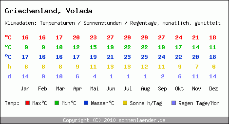 Klimatabelle: Volada in Griechenland