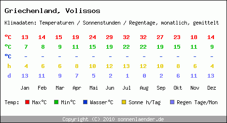 Klimatabelle: Volissos in Griechenland