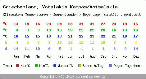 Klimatabelle: Votslakia Kampos/Votsalakia in Griechenland