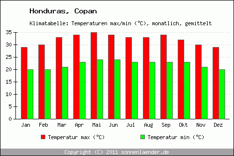Klimadiagramm Copan, Temperatur