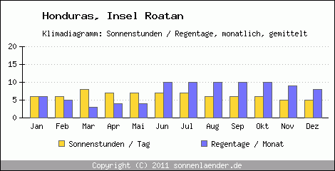 Klimadiagramm: Honduras, Sonnenstunden und Regentage Insel Roatan 