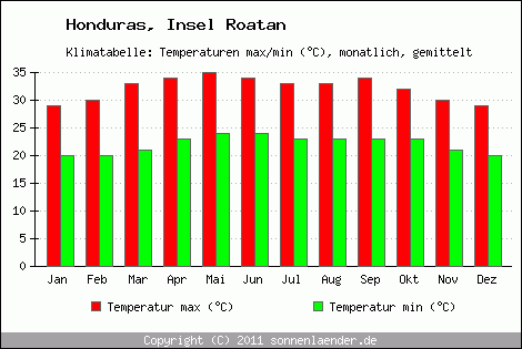 Klimadiagramm Insel Roatan, Temperatur