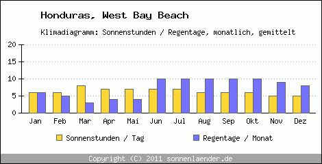 Klimadiagramm: Honduras, Sonnenstunden und Regentage West Bay Beach 