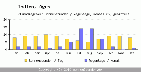 Klimadiagramm: Indien, Sonnenstunden und Regentage Agra 
