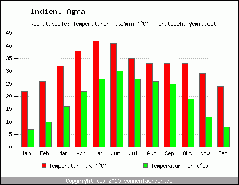 Klimadiagramm Agra, Temperatur