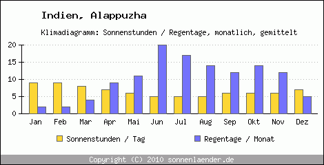 Klimadiagramm: Indien, Sonnenstunden und Regentage Alappuzha 