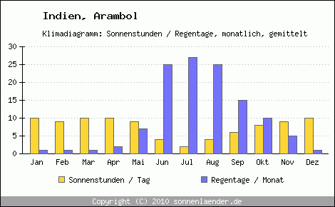 Klimadiagramm: Indien, Sonnenstunden und Regentage Arambol 