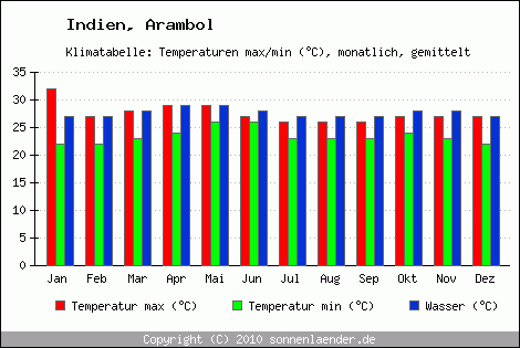 Klimadiagramm Arambol, Temperatur