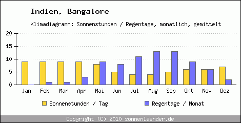 Klimadiagramm: Indien, Sonnenstunden und Regentage Bangalore 