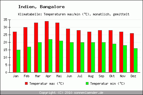 Klimadiagramm Bangalore, Temperatur