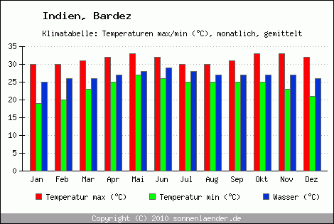 Klimadiagramm Bardez, Temperatur