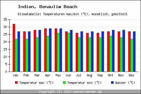 Klimadiagramm Benaulim Beach, Temperatur