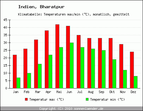 Klimadiagramm Bharatpur, Temperatur