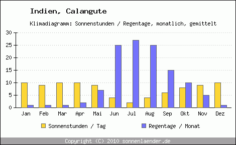 Klimadiagramm: Indien, Sonnenstunden und Regentage Calangute 