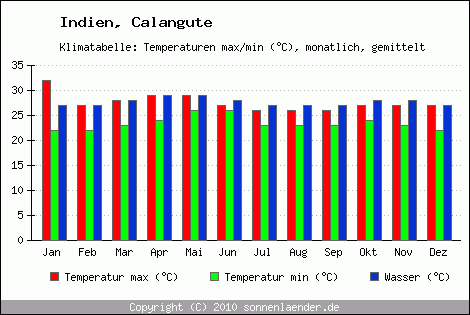 Klimadiagramm Calangute, Temperatur