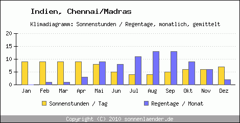 Klimadiagramm: Indien, Sonnenstunden und Regentage Chennai/Madras 