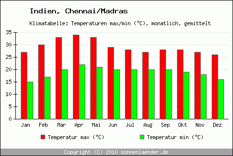 Klimadiagramm Chennai/Madras, Temperatur