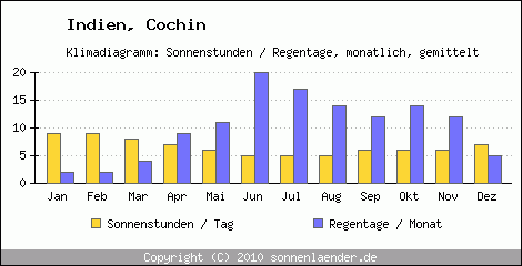 Klimadiagramm: Indien, Sonnenstunden und Regentage Cochin 