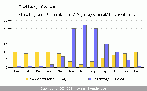 Klimadiagramm: Indien, Sonnenstunden und Regentage Colva 