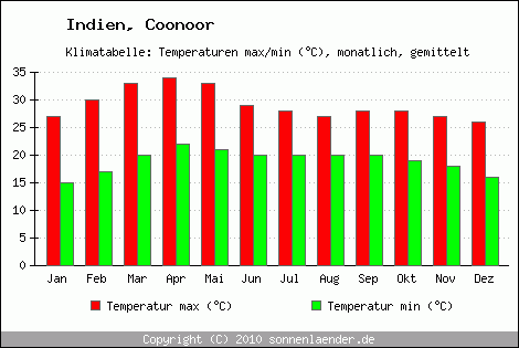 Klimadiagramm Coonoor, Temperatur