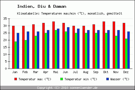 Klimadiagramm Diu & Daman, Temperatur