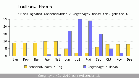 Klimadiagramm: Indien, Sonnenstunden und Regentage Haora 