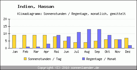 Klimadiagramm: Indien, Sonnenstunden und Regentage Hassan 