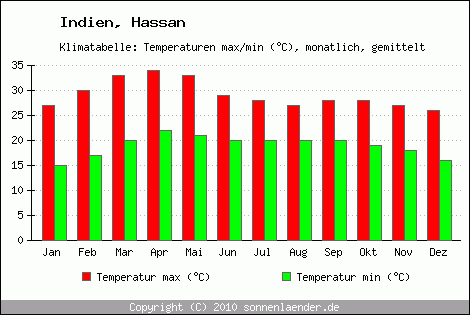 Klimadiagramm Hassan, Temperatur