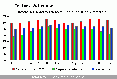 Klimadiagramm Jaisalmer, Temperatur