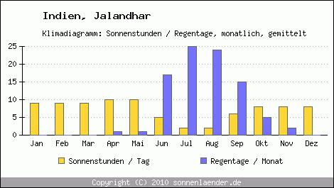 Klimadiagramm: Indien, Sonnenstunden und Regentage Jalandhar 