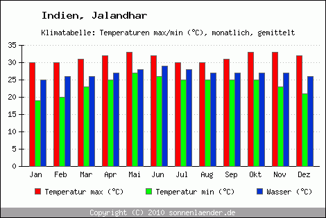 Klimadiagramm Jalandhar, Temperatur