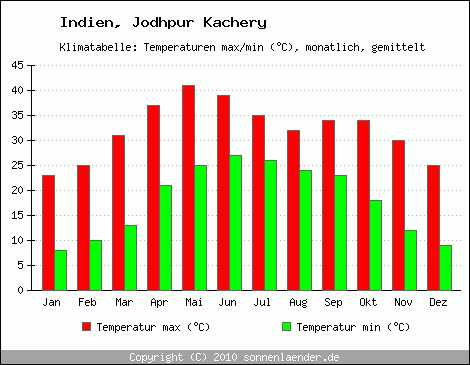 Klimadiagramm Jodhpur Kachery, Temperatur