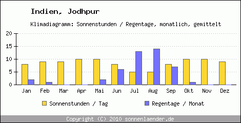 Klimadiagramm: Indien, Sonnenstunden und Regentage Jodhpur 