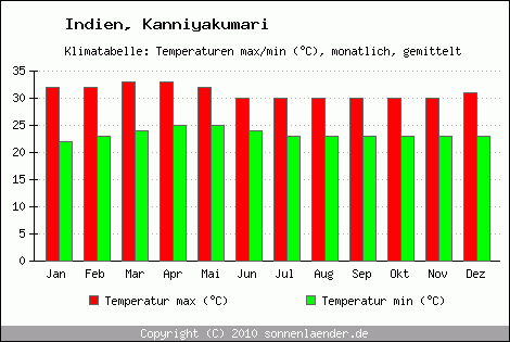 Klimadiagramm Kanniyakumari, Temperatur