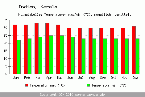 Klimadiagramm Kerala, Temperatur