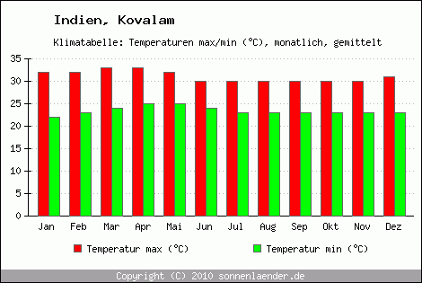 Klimadiagramm Kovalam, Temperatur