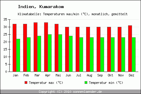 Klimadiagramm Kumarakom, Temperatur