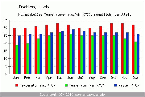 Klimadiagramm Leh, Temperatur