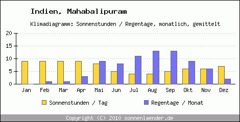 Klimadiagramm: Indien, Sonnenstunden und Regentage Mahabalipuram 