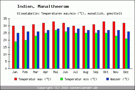 Klimadiagramm Manaltheeram, Temperatur