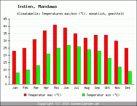 Klimadiagramm Mandawa, Temperatur