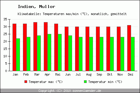 Klimadiagramm Mullor, Temperatur