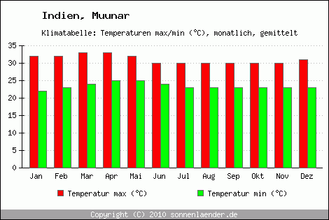 Klimadiagramm Muunar, Temperatur