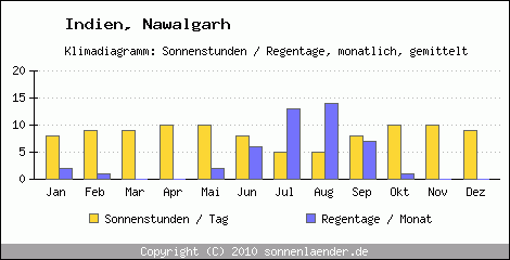 Klimadiagramm: Indien, Sonnenstunden und Regentage Nawalgarh 