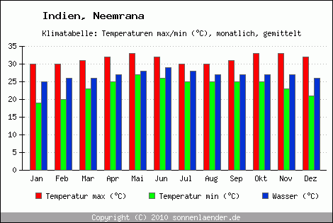 Klimadiagramm Neemrana, Temperatur